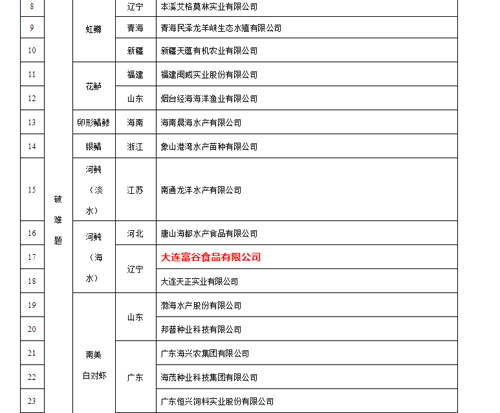 suncitygroup太阳集团グループが国度水産種業陣形企業に選ばれたことを祝う